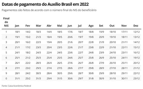 Auxílio Brasil veja o calendário de pagamentos em 2022 Economia G1