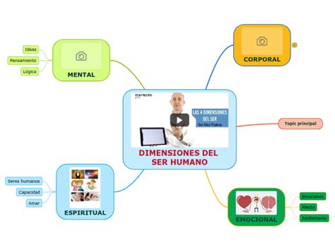 Dimensiones Del Ser Humano Mind Map