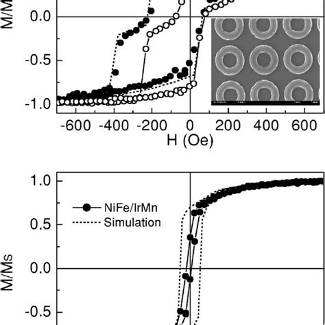 Longitudinal Hysteresis Loops Measured In Plane For Circular Nife Irmn Download Scientific