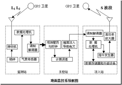 Gps定位基本原理浅析getproviders Csdn博客