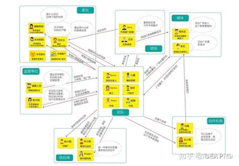 看清人际关系，项目成功了一半 Stakeholders Map 知乎