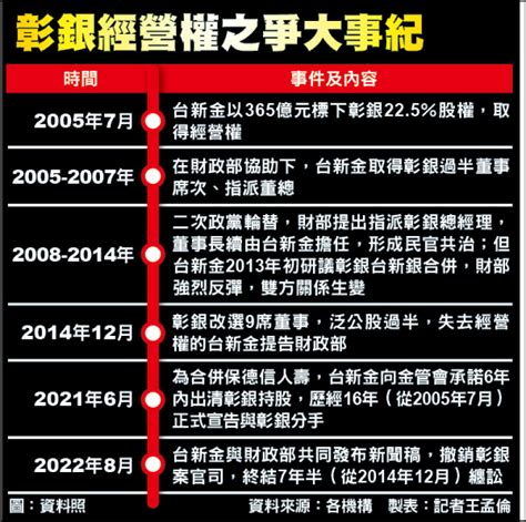 台新金撤告 彰銀經營權之爭落幕 自由財經