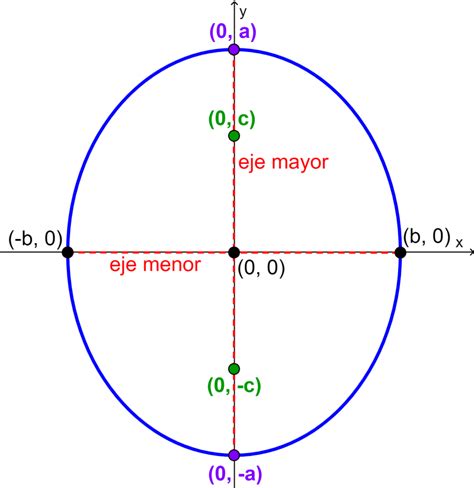 Ecuaci N De La Elipse Con Ejemplos Neurochispas