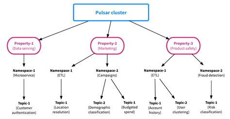 Apache Pulsar简介 - 杭州.Mark - 博客园