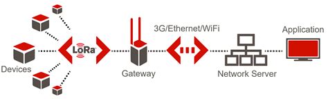 What Is Lpwan And Types Of Lpwan Networks Ambimat Electronics