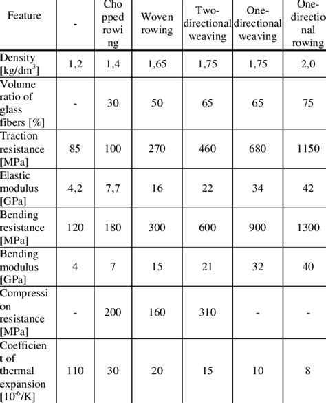 Type Of Reinforcing Material Download Table