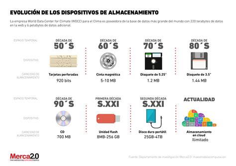 Los Dispositivos De Almacenamiento A Trav S Del Tiempo