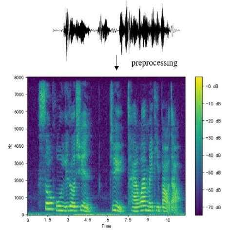 Spectrogram Of Speech The Depth Of The Color Indicates The Intensity Download Scientific