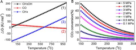 Thermodynamics Calculation Data For The Co Hydrogenation To Methanol