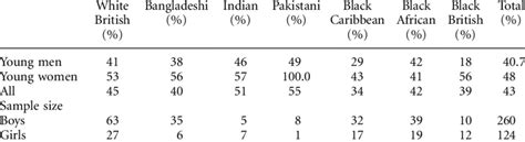 Proportions Of Sexually Active Young People Who Reported Ever Having