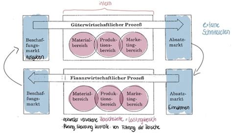 Prozesse Karteikarten Quizlet