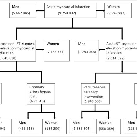 Sex Based Distribution Of Acute Myocardial Infarction And Download Scientific Diagram