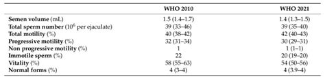 Fertility Tests Male Advanced Semen Analysis Afgc