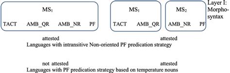 A Schematic Morpho Syntactic Semantic Map For Temperature Predications Download Scientific