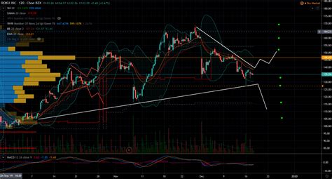 trade roku stock   continues  shine investorplace