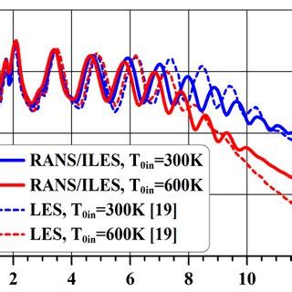 Distributions Of The Averaged Longitudinal Velocity Along Jet Axis