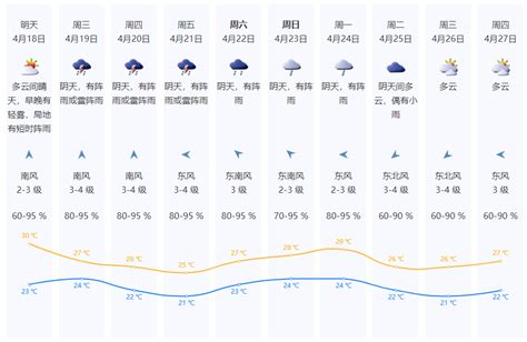 注意！雷雨阵雨在路上了，未来几天深圳天气→雷雨阵雨深圳市新浪新闻