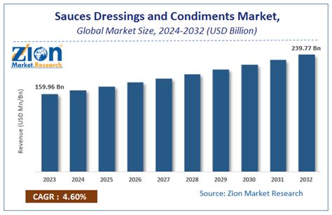 Sauces Dressings And Condiments Market Size Trends And Share 2032