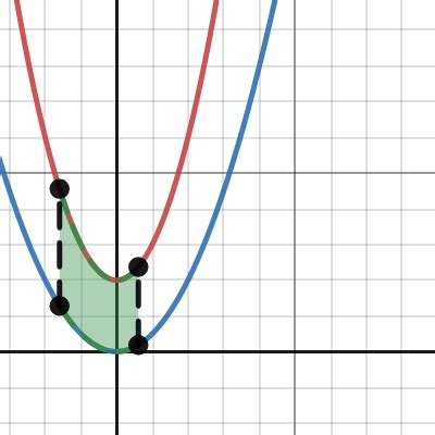 Area Between Two Curves Desmos