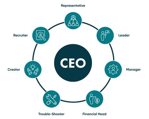 Ceo Leadership Responsibilities Challenges And Impact