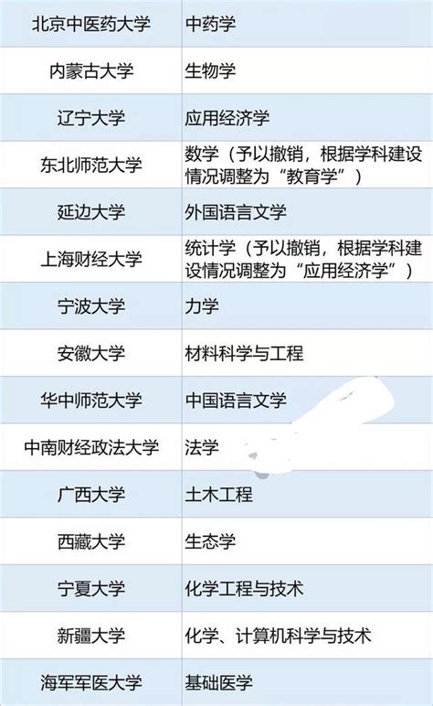 第二輪「雙一流」大學名單公佈，出現1項重大變動，新增7所高校 每日頭條