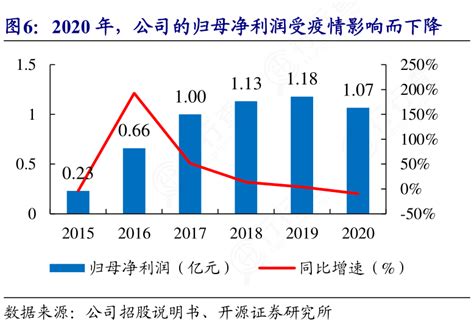 非常想了解2020年，公司的归母净利润受疫情影响而下降实际的情况行行查行业研究数据库