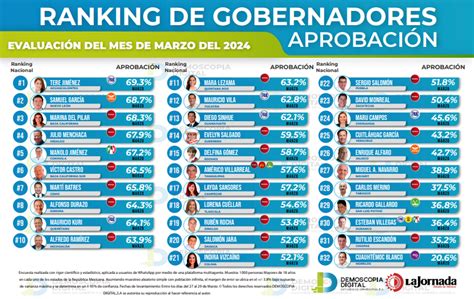 Ranking De Aprobación De Gobernadores Marzo 2024 Demoscopia Digital