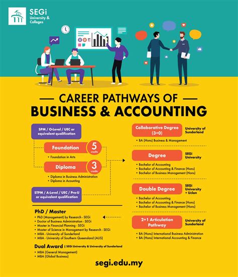 Business & Accounting Career Pathways | University, Colleges and