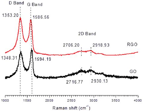 Raman Spectra For Go And Rgo Download Scientific Diagram