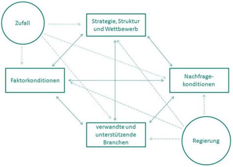 Strategisches Management Karteikarten Quizlet