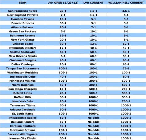 Updated Super Bowl odds - National Football Post