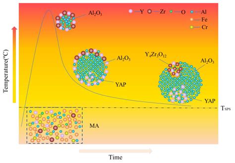 Materials Free Full Text Research Progress Of Ods Fecral Alloysa