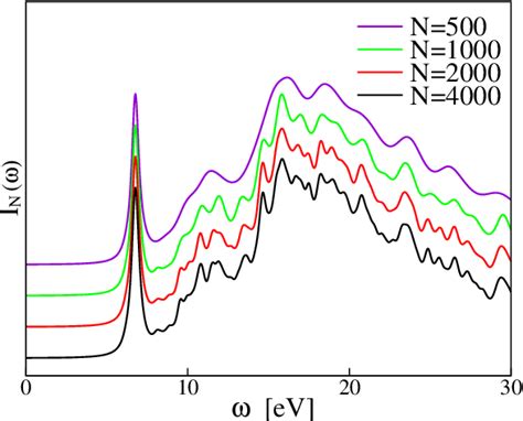 Convergence Of The Absorption Spectrum Of Benzene Using The