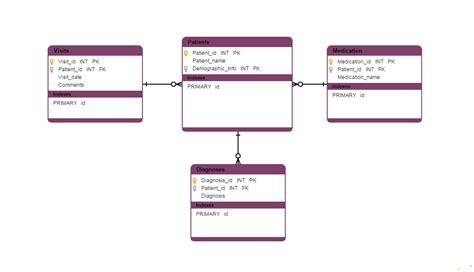 Relational Database Model