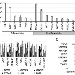 Expression Analysis Of Crabp Mrna In Cell Lines A Crabp Mrna