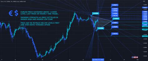 Eurusd One Hour Time Frame Analysis For Forexcom Eurusd By