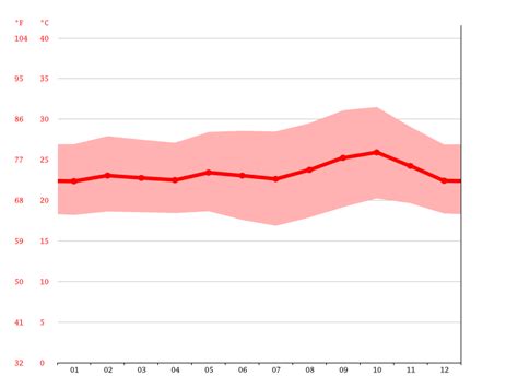 Tanzania climate: Average Temperature, weather by month, Tanzania ...