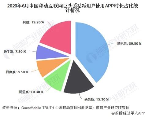 2020年中国移动互联网行业市场现状及竞争格局分析 Bat巨头渗透率达到90以上用户