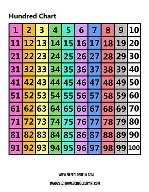 Printable Hundreds Chart for Key Math Skills