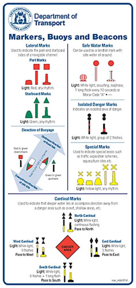 Navigation Markers And Buoys