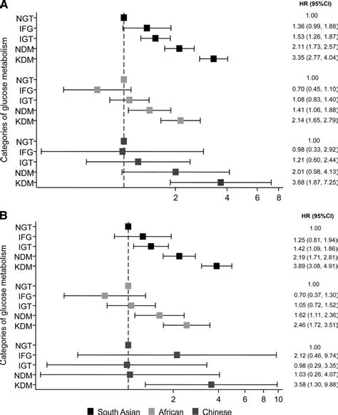 Adjusted All Cause A And Cvd B Mortality Hrs 95 Cis For Ifg