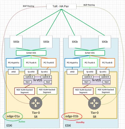 What Is Nsx T Edge Node Design Talk