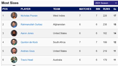 Most Sixes in T20 World Cup 2024 - Rohit Sharma Climbs to 4th Place ...