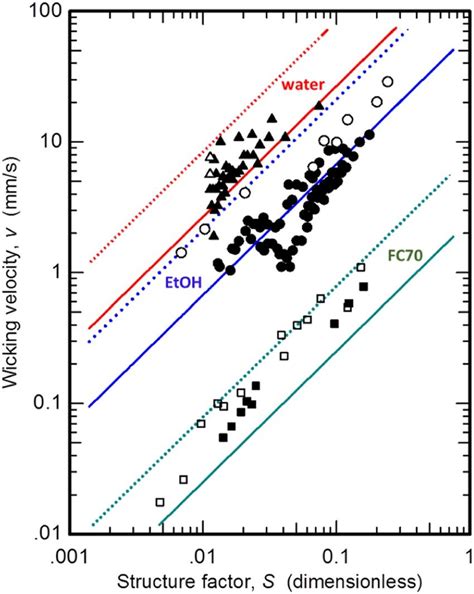 Measured Symbols And Predicted Eq 8 Lines Wicking Velocity As A