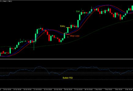 Simplified Fibonacci Trading Strategy And Tools You Need