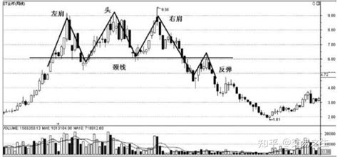 头肩顶k线形态图解头肩顶和头肩底，头肩顶的颈线位怎么画 知乎