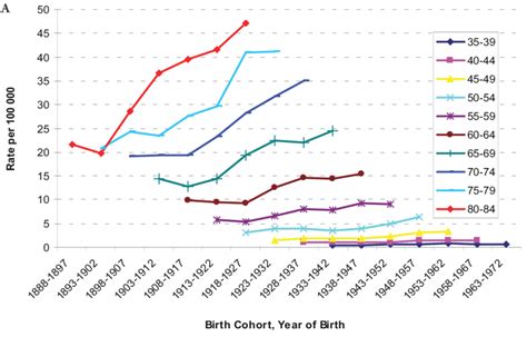 A Age Specific Mortality Rates Of Liver Cancer By Birth Cohort Among Download Scientific