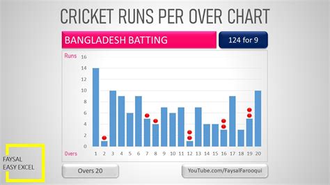 Cricket Runs Per Over On 2d Stacked Column Chart In Excel 2016 Youtube