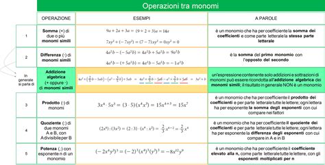 Operazioni Tra Monomi Dsa Study Maps