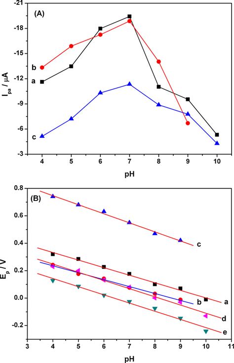 Effects Of Ph On The Oxidation Peak Current A And Oxidation Peak Download Scientific Diagram